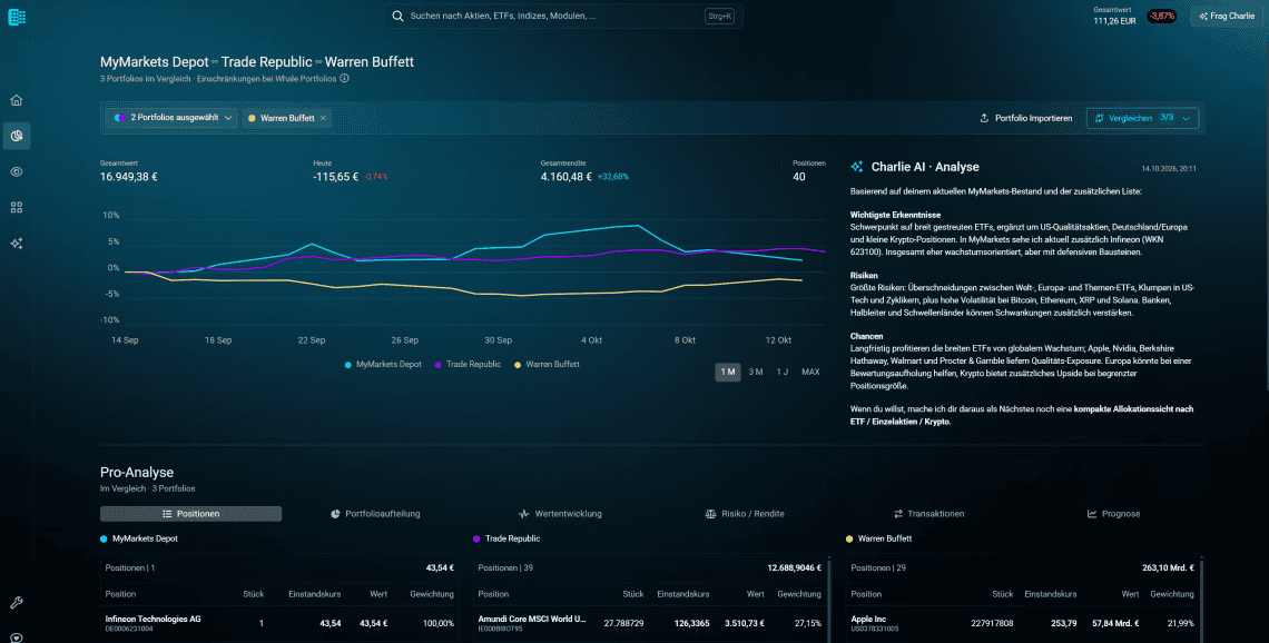MyMarkets zeigt ein Portfolio-Vergleichsportal mit Chart und Kennzahlen für MyMarkets Depot, Trade Republic und Warren Buffett sowie einer KI-Analyse. In Financial Home lassen sich Portfolios vergleichen und analysieren.