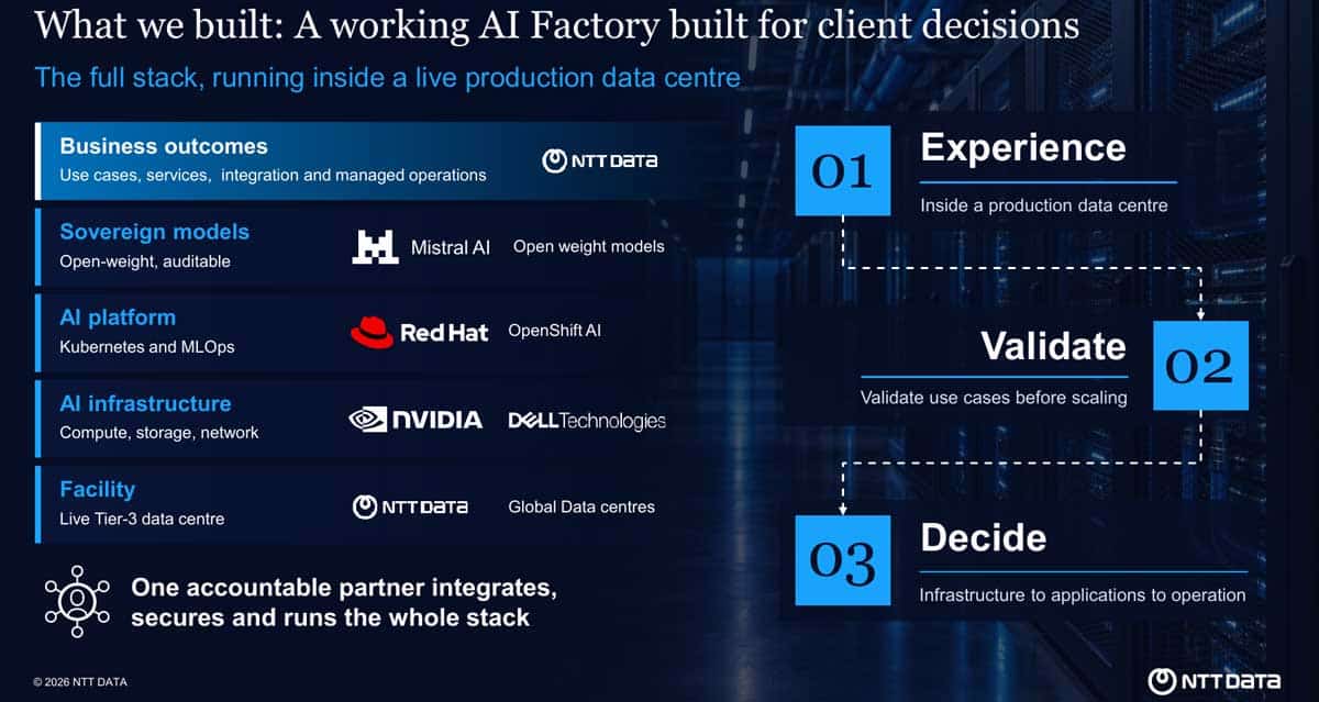 Die Grafik präsentiert die Struktur der AI Factory von NTT Data, die in einem aktiven Rechenzentrum integriert ist. Sie zeigt die drei Phasen: Erfahrung, Validierung und Entscheidung, sowie die verwendeten Technologien wie Mistral AI und Red Hat.