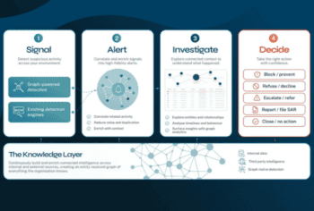 Die Grafik illustriert den Prozess der Finanzkriminalitätsbekämpfung mit Neo4j. Sie umfasst vier Schritte: Signal, Alert, Investigate und Decide, die zur Erkennung, Analyse und Entscheidungsfindung bei verdächtigen Aktivitäten dienen.