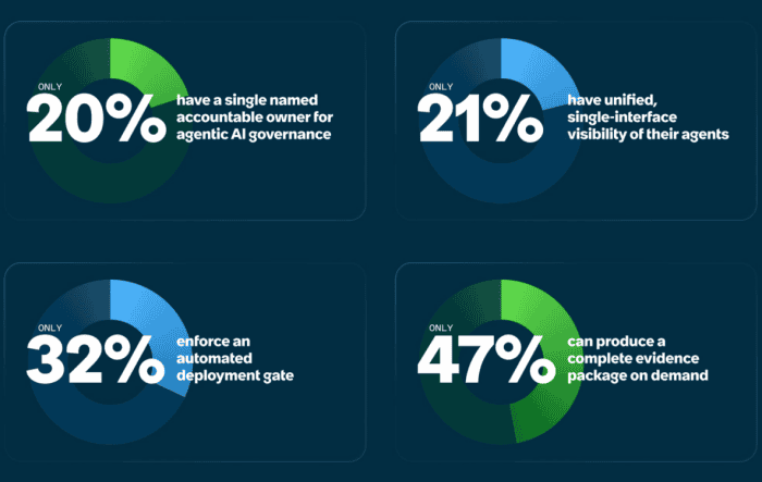 Vier Infografiken nennen Anteile zu KI-Agenten: 20 Prozent haben eine verantwortliche Person, 21 Prozent einheitliche Sichtbarkeit, 32 Prozent ein automatisiertes Deployment-Gate und 47 Prozent ein vollständiges Nachweispaket. ServiceNow verweist damit auf Sicherheitsrisiken durch unkontrollierte KI-Agenten.