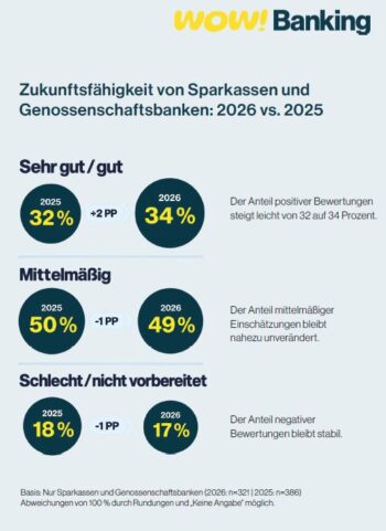 Wow!Banking Zukunftsreport Deutsche Finanzwirtschaft 2027